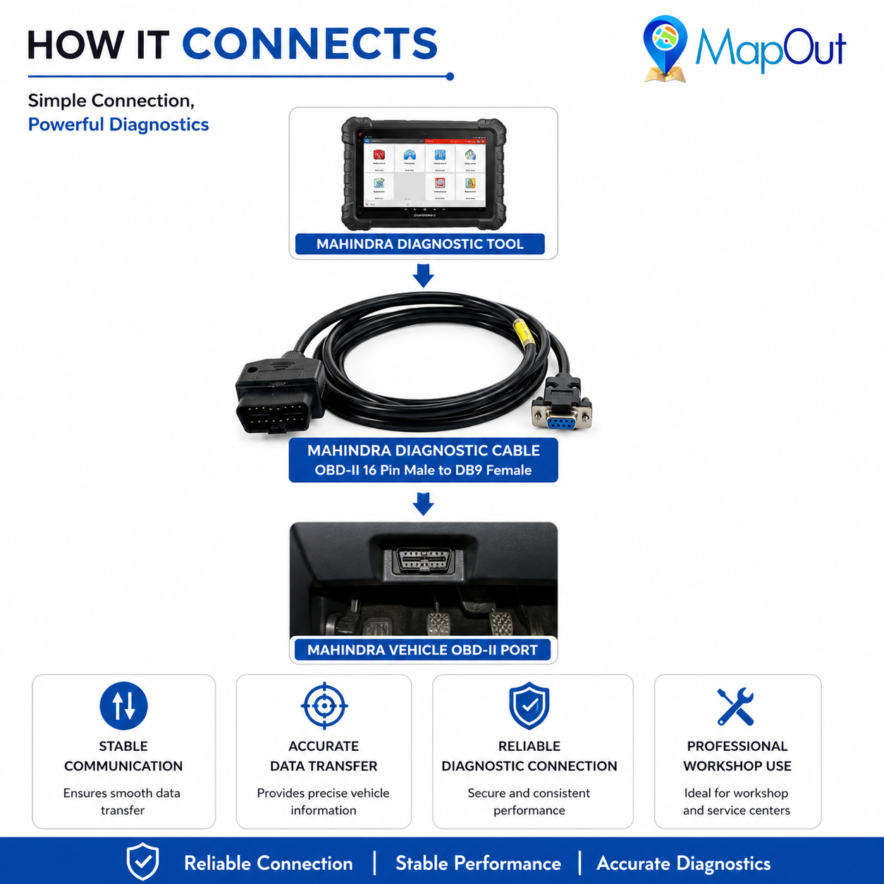 SMPL020 Mahindra (Smart N0650-1312) OBD-II 16 Pin Male to DB9 Female Diagnostic Cable for modern Passenger and Commercial Vehicles - Image 6